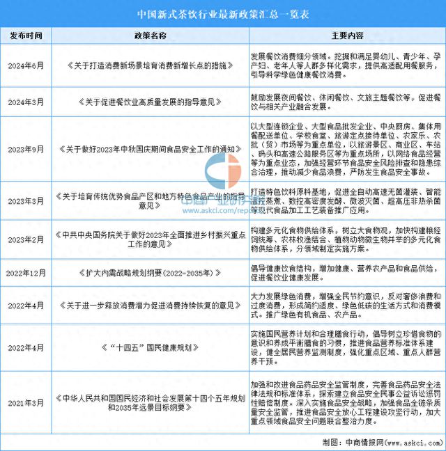 国新式茶饮行业最新政策汇总一览AG真人游戏平台2024年中(图1)